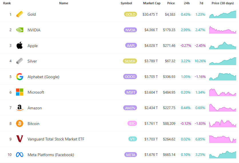 Silver Rushes 67 Le dollar américain continue d'atteindre un Un niveau record! La valeur marchande dépasse la société mère de Google, Alphabet, se classant au quatrième rang des actifs mondiaux