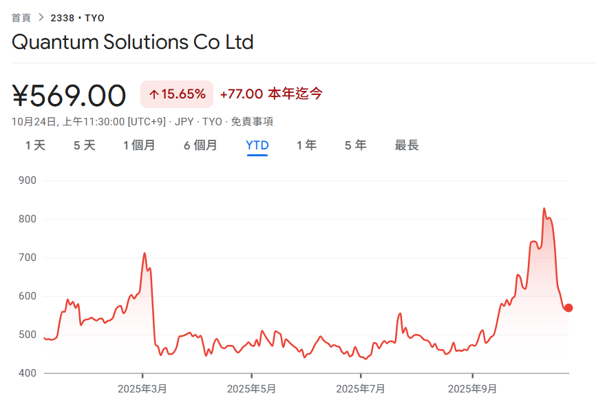La première trésorerie Ethereum du Japon, Quantum Solutions, a reçu un investissement de la déesse des actions ! Elle a acheté 2365 ETH en 7 jours, se classant 11e au monde Ethereum DAT